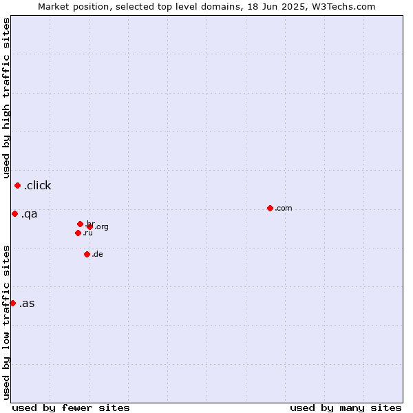 Market position of .click (Click) vs. .qa (Qatar) vs. .as (American Samoa)
