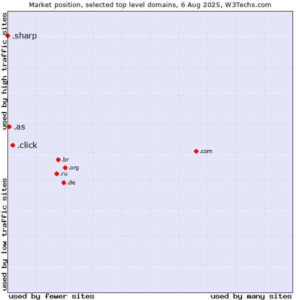 Market position of .click (Click) vs. .as (American Samoa) vs. .sharp (Sharp brand)