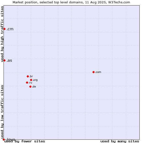 Market position of .cm (Cameroon) vs. .as (American Samoa) vs. .java (Java programming language)
