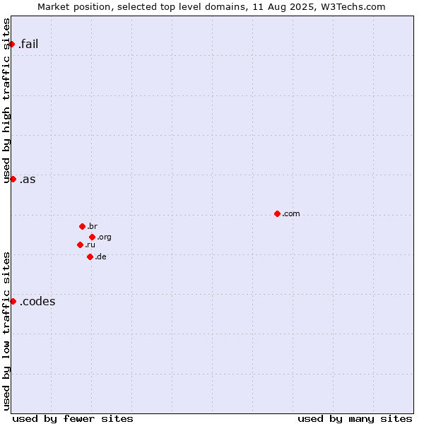 Market position of .as (American Samoa) vs. .codes (Codes) vs. .fail (Fail)