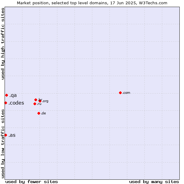 Market position of .qa (Qatar) vs. .as (American Samoa) vs. .codes (Codes)
