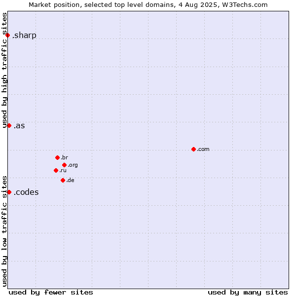 Market position of .as (American Samoa) vs. .codes (Codes) vs. .sharp (Sharp brand)