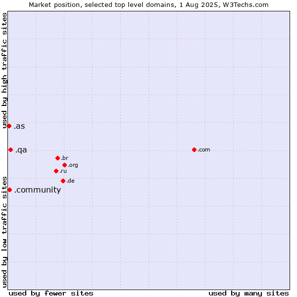 Market position of .qa (Qatar) vs. .community (Community) vs. .as (American Samoa)