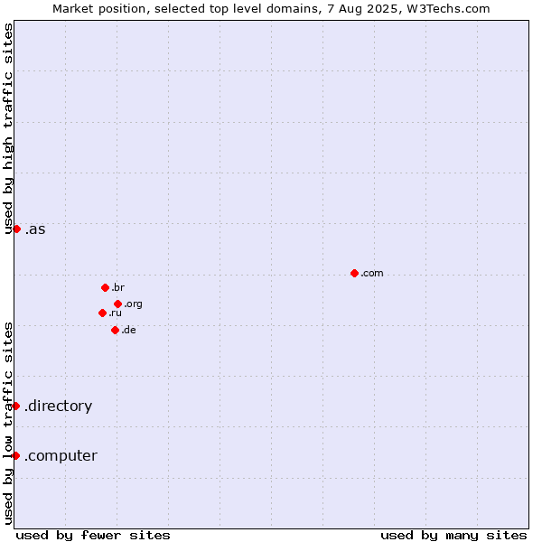 Market position of .as (American Samoa) vs. .directory (Directory) vs. .computer (Computer industry)