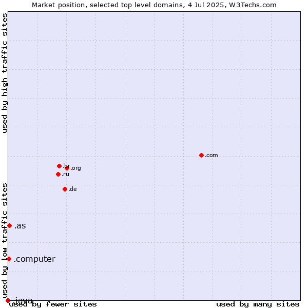 Market position of .as (American Samoa) vs. .computer (Computer industry) vs. .java (Java programming language)