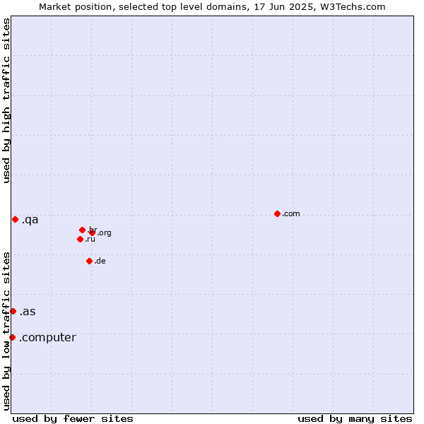Market position of .qa (Qatar) vs. .as (American Samoa) vs. .computer (Computer industry)