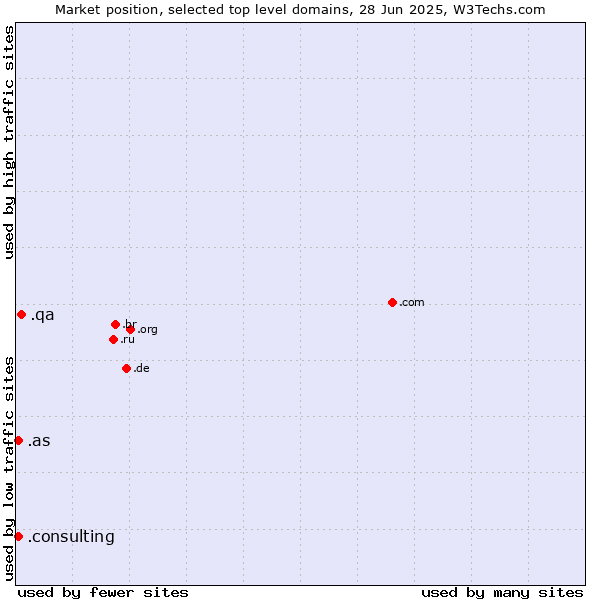 Market position of .qa (Qatar) vs. .as (American Samoa) vs. .consulting (Consulting)