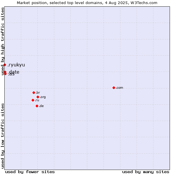 Market position of .as (American Samoa) vs. .date (Online dating industry) vs. .ryukyu (Ryukyu, region of Okinawa, Japan)