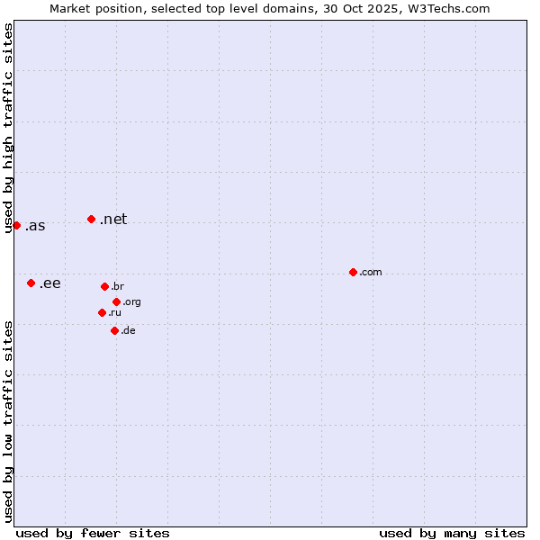Market position of .net (Network providers) vs. .ee (Estonia) vs. .as (American Samoa)