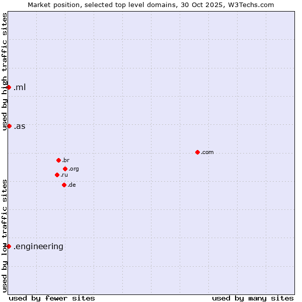 Market position of .as (American Samoa) vs. .ml (Mali) vs. .engineering (Engineering)