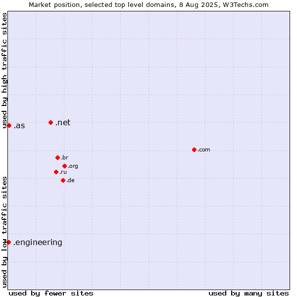 Market position of .net (Network providers) vs. .as (American Samoa) vs. .engineering (Engineering)