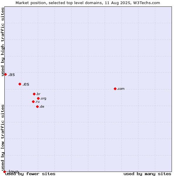 Market position of .es (Spain) vs. .as (American Samoa) vs. .java (Java programming language)