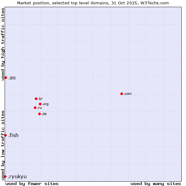 Market position of .as (American Samoa) vs. .fish (Fish) vs. .ryukyu (Ryukyu, region of Okinawa, Japan)