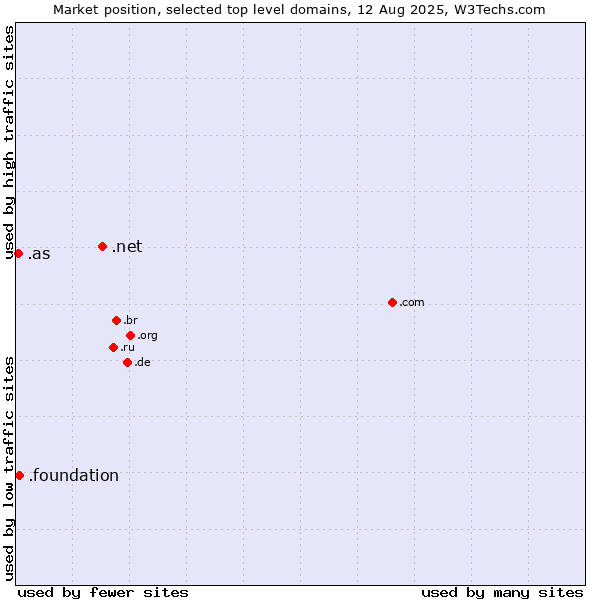 Market position of .net (Network providers) vs. .foundation (Foundation) vs. .as (American Samoa)