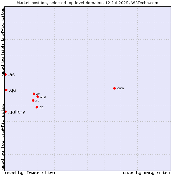 Market position of .qa (Qatar) vs. .gallery (Gallery) vs. .as (American Samoa)