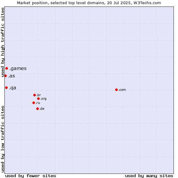 Market position of .games (Games) vs. .qa (Qatar) vs. .as (American Samoa)