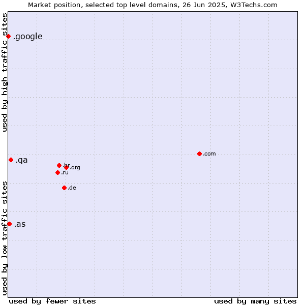 Market position of .qa (Qatar) vs. .as (American Samoa) vs. .google (Google brand)