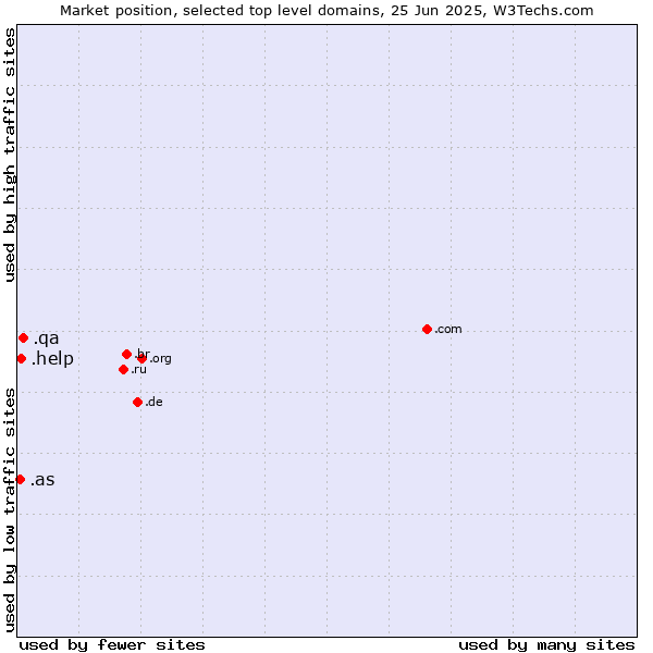 Market position of .qa (Qatar) vs. .help (Help) vs. .as (American Samoa)