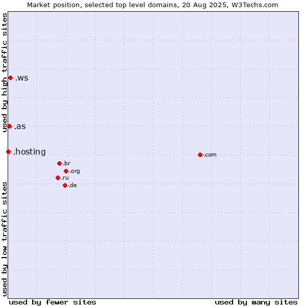 Market position of .ws (Samoa) vs. .as (American Samoa) vs. .hosting (Hosting)