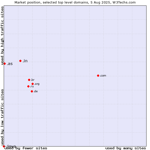 Market position of .in (India) vs. .as (American Samoa) vs. .java (Java programming language)