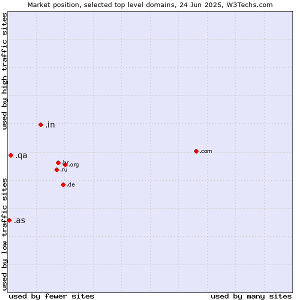 Market position of .in (India) vs. .qa (Qatar) vs. .as (American Samoa)