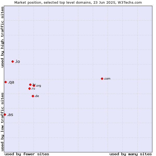 Market position of .io (British Indian Ocean Territory) vs. .qa (Qatar) vs. .as (American Samoa)