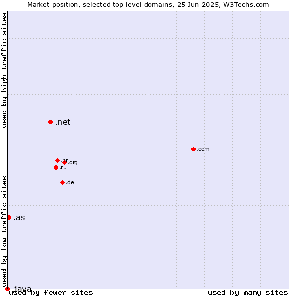 Market position of .net (Network providers) vs. .as (American Samoa) vs. .java (Java programming language)