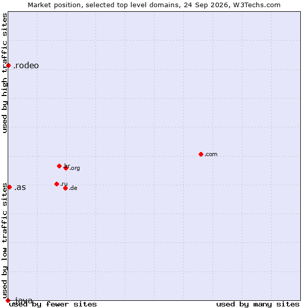 Market position of .as (American Samoa) vs. .rodeo (Rodeo) vs. .java (Java programming language)