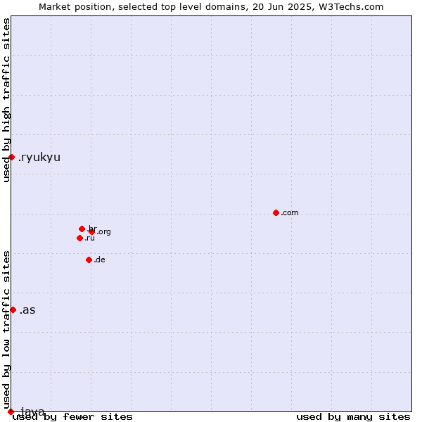 Market position of .as (American Samoa) vs. .ryukyu (Ryukyu, region of Okinawa, Japan) vs. .java (Java programming language)