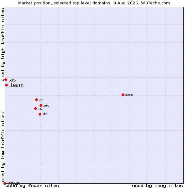 Market position of .team (Team) vs. .as (American Samoa) vs. .java (Java programming language)
