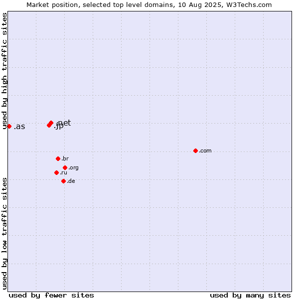 Market position of .net (Network providers) vs. .jp (Japan) vs. .as (American Samoa)