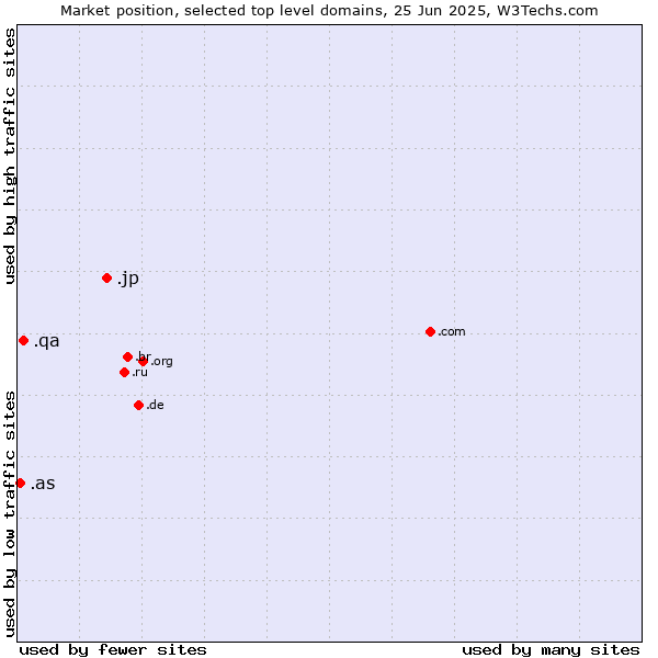 Market position of .jp (Japan) vs. .qa (Qatar) vs. .as (American Samoa)