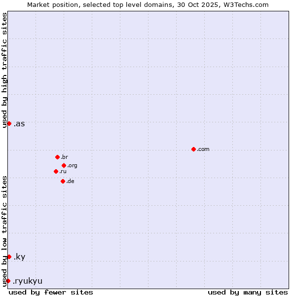 Market position of .as (American Samoa) vs. .ky (Cayman Islands) vs. .ryukyu (Ryukyu, region of Okinawa, Japan)