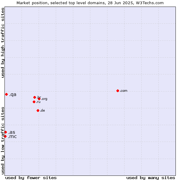Market position of .qa (Qatar) vs. .as (American Samoa) vs. .mc (Monaco)