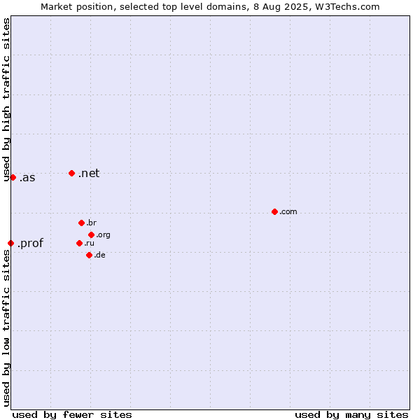 Market position of .net (Network providers) vs. .as (American Samoa) vs. .prof (Short for professor)