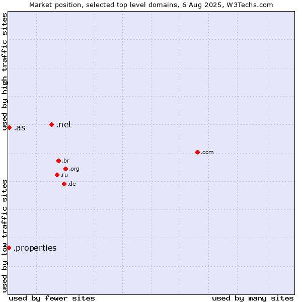 Market position of .net (Network providers) vs. .as (American Samoa) vs. .properties (Properties)