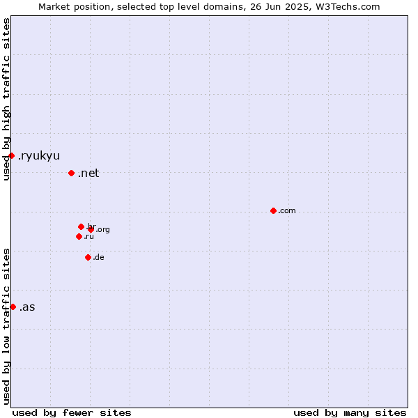 Market position of .net (Network providers) vs. .as (American Samoa) vs. .ryukyu (Ryukyu, region of Okinawa, Japan)