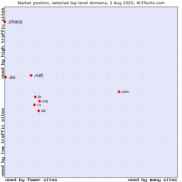 Market position of .net (Network providers) vs. .as (American Samoa) vs. .sharp (Sharp brand)