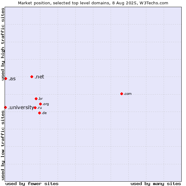 Market position of .net (Network providers) vs. .as (American Samoa) vs. .university (University)