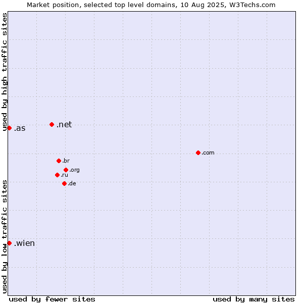 Market position of .net (Network providers) vs. .wien (City of Vienna (Wien), Austria) vs. .as (American Samoa)