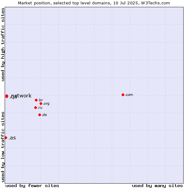 Market position of .network (Network) vs. .qa (Qatar) vs. .as (American Samoa)