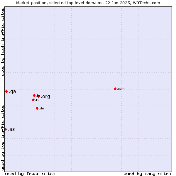 Market position of .org (Organizations) vs. .qa (Qatar) vs. .as (American Samoa)