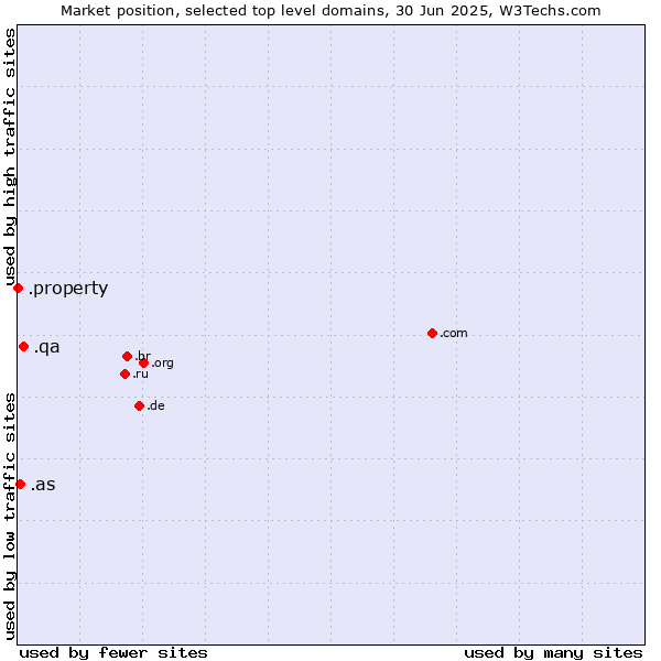 Market position of .qa (Qatar) vs. .as (American Samoa) vs. .property (Property)