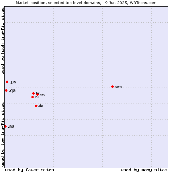 Market position of .py (Paraguay) vs. .qa (Qatar) vs. .as (American Samoa)