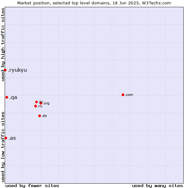 Market position of .qa (Qatar) vs. .as (American Samoa) vs. .ryukyu (Ryukyu, region of Okinawa, Japan)