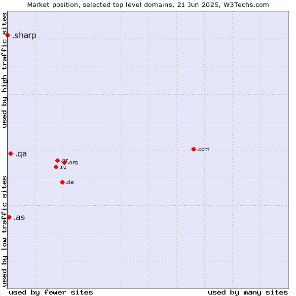 Market position of .qa (Qatar) vs. .as (American Samoa) vs. .sharp (Sharp brand)