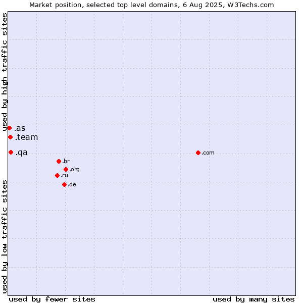 Market position of .qa (Qatar) vs. .team (Team) vs. .as (American Samoa)