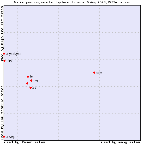Market position of .as (American Samoa) vs. .ryukyu (Ryukyu, region of Okinawa, Japan) vs. .rsvp (RSVP (French 