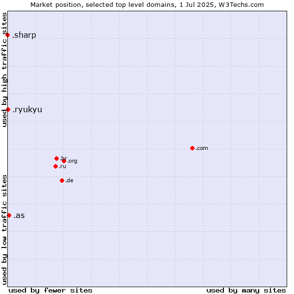 Market position of .as (American Samoa) vs. .ryukyu (Ryukyu, region of Okinawa, Japan) vs. .sharp (Sharp brand)