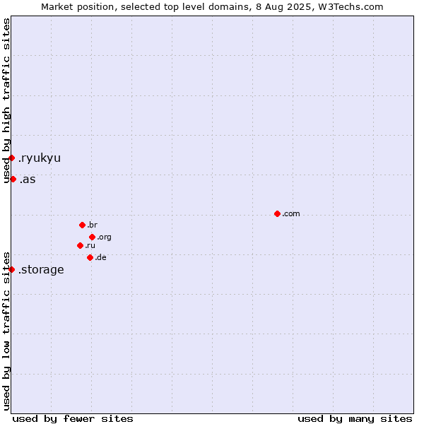 Market position of .as (American Samoa) vs. .ryukyu (Ryukyu, region of Okinawa, Japan) vs. .storage (Storage)